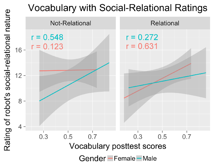 graph showing on the left, that kids in the not-relational condition didn't have as strong a correlation while in the relational condition, there was a stronger correlation - but that this varied by gender